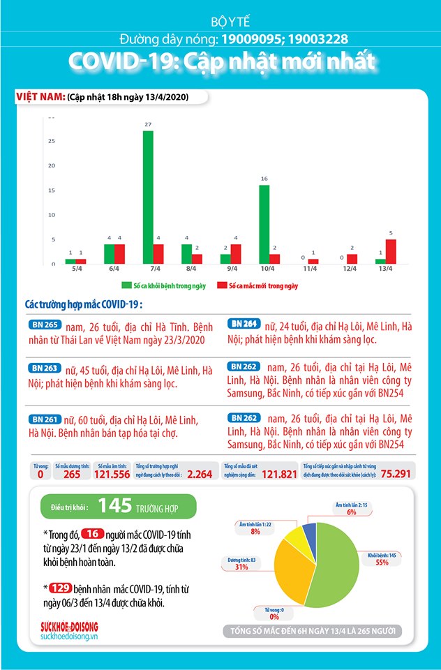 Covid19 cập nhật 13/04/2020